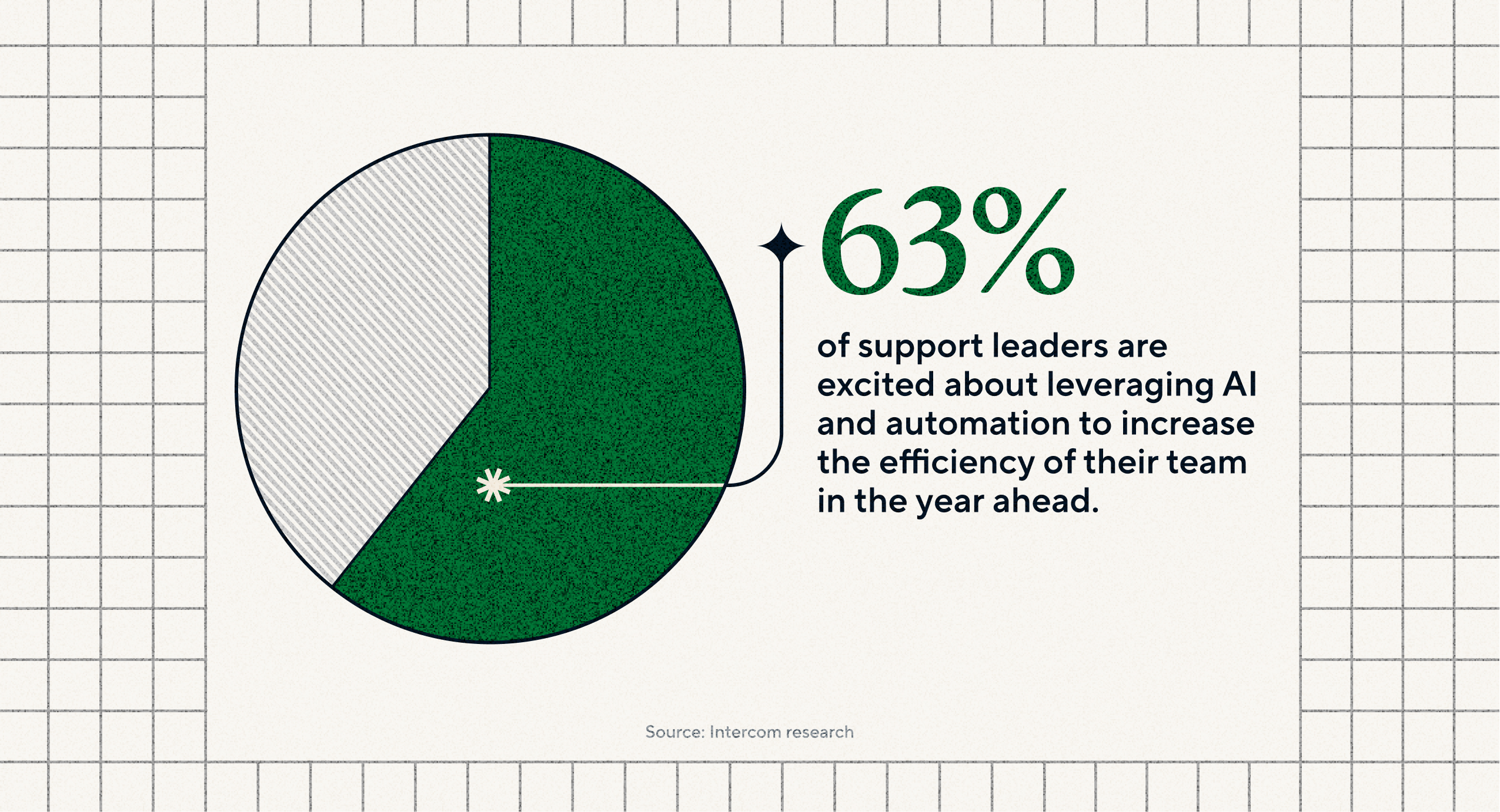 63% of support leaders are excited about leveraging AI and automation to increase the efficiency of their team in the year ahead. 